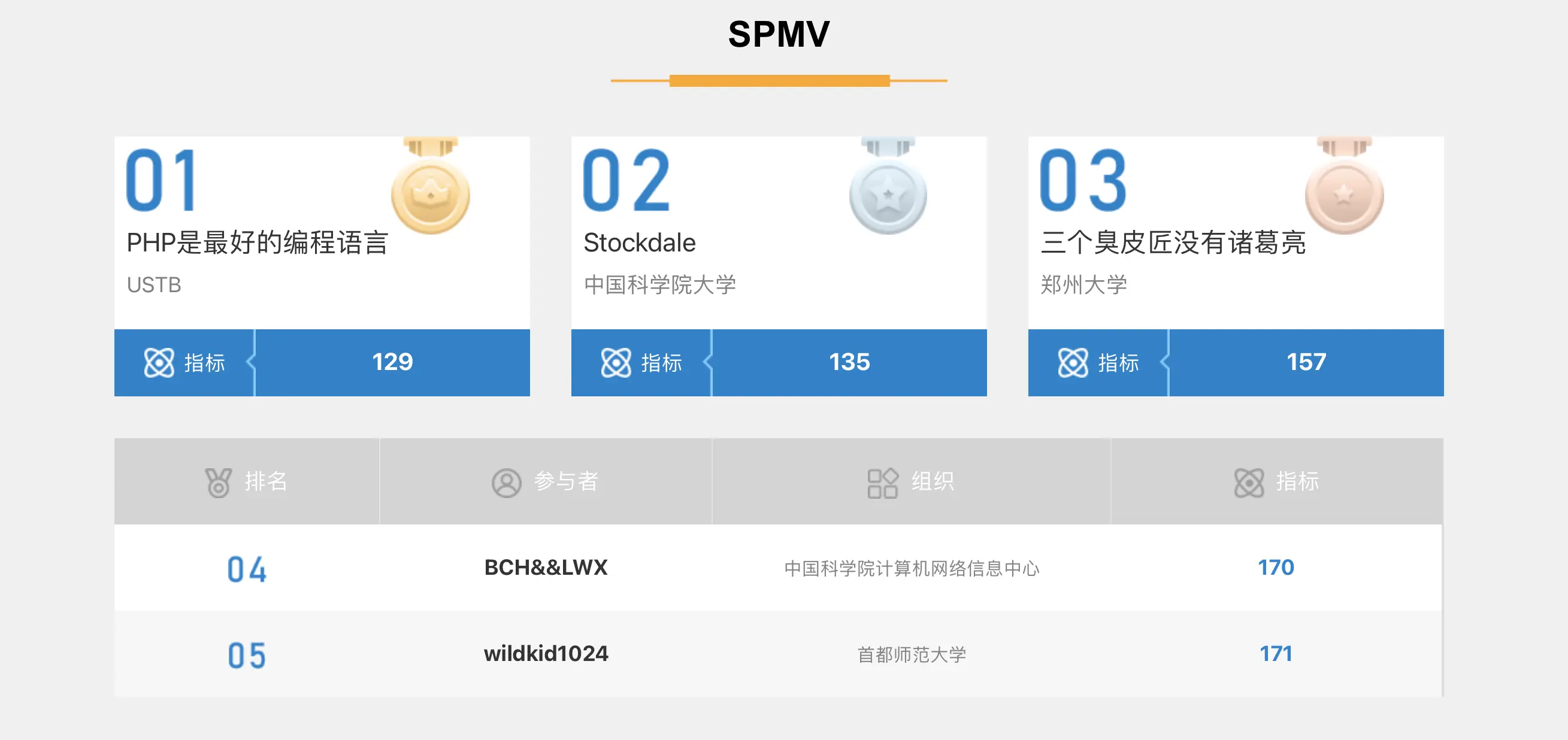 SpMV 赛题五月份排行榜