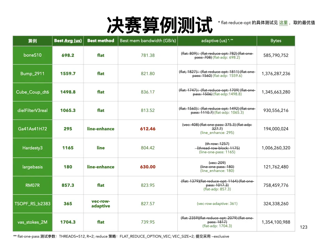 SpMV 决赛算例优化过程